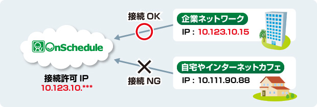 IPアドレスによる接続元制限