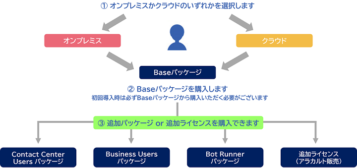 Automation Anywhere Automation 360とは