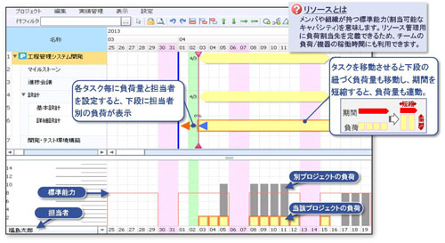 要因の負荷管理を行うリソースグラフ