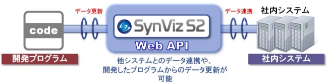 Webサービス（Web API）