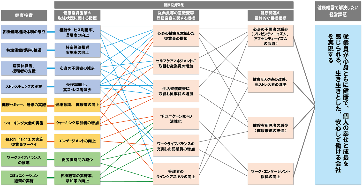 健康経営戦略マップの策定とPDCAサイクル図