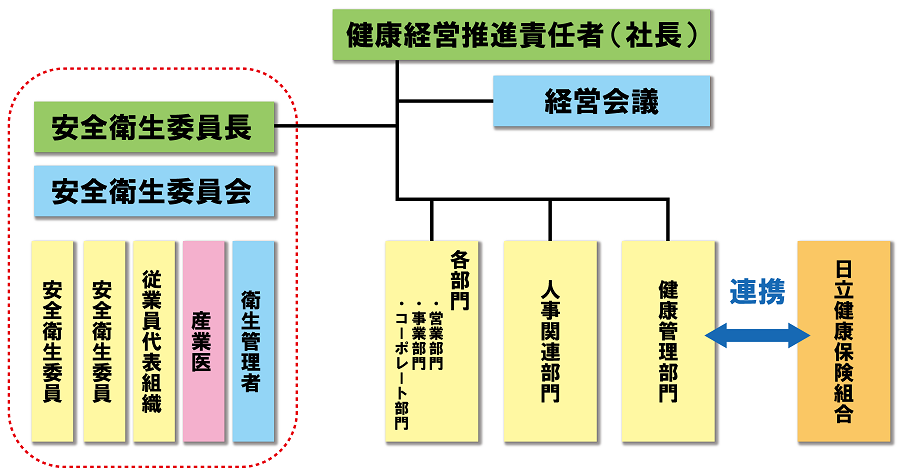 健康経営体制図