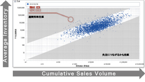 Visualization of the balance of inventory and sales of all products