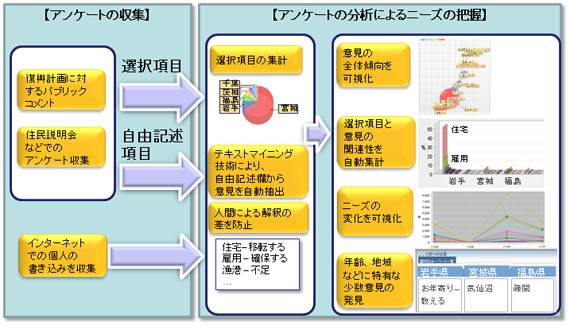 アンケート分析イメージ