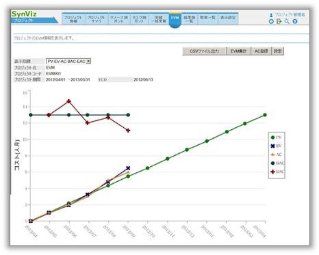 EVMグラフ画面例