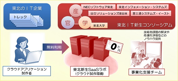 図１．「東北新生ＳａａＳラボ」利用イメージ