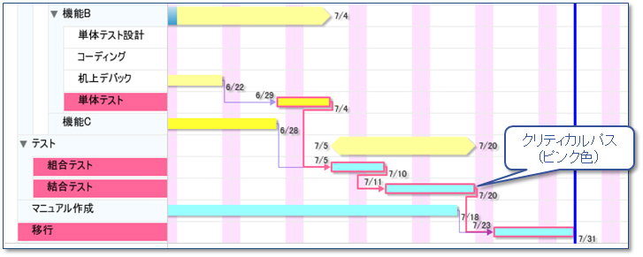 クリティカルパスが表示されたガントチャート