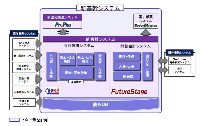 新基幹システム概要図