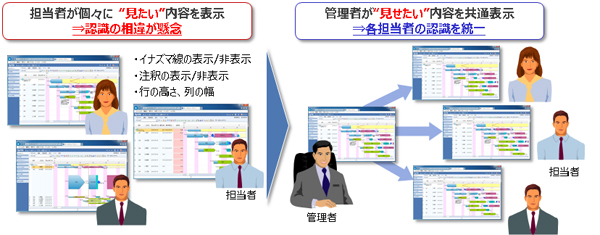 図１．工程表の表示設定統一イメージ