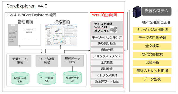 テキストマイニングツール「CoreExplorer」