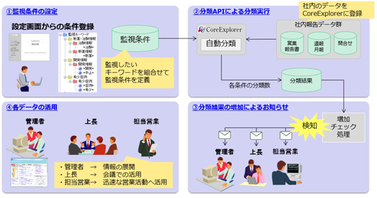 テキストマイニングツール「CoreExplorer」活用例
