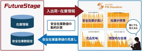 futurestage連携イメージ図