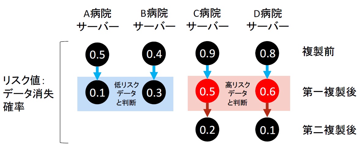 図1. コスト・リスク考慮型データ複製方式の概念図(サーバー台数4、平均複製数1.5の例)