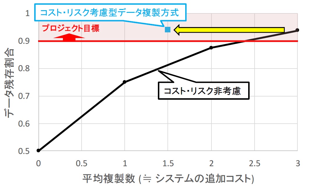 図２． コスト・リスク考慮型データ複製方式によるデータ残存割合向上効果(サーバー台数24)