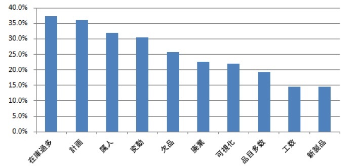 製造業における在庫にまつわる課題の動向調査