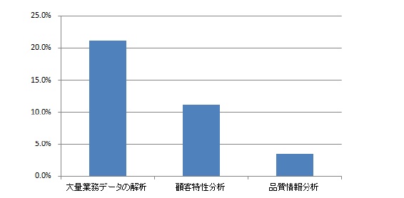 製造業における在庫にまつわる課題の動向調査