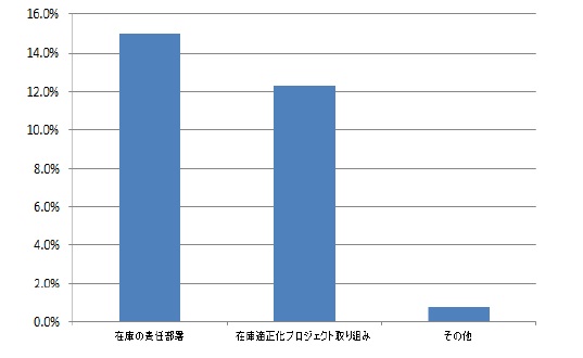 製造業における在庫にまつわる課題の動向調査