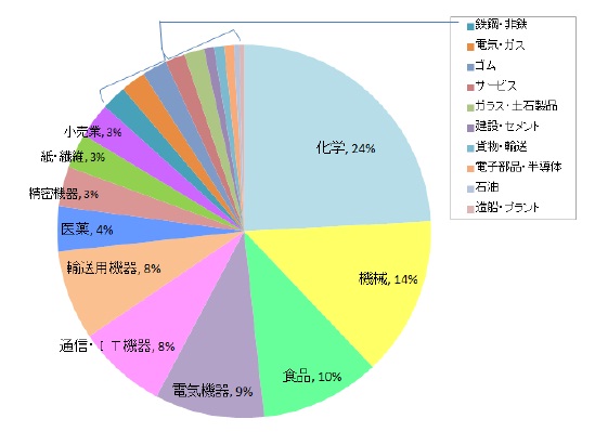 製造業における在庫にまつわる課題の動向調査