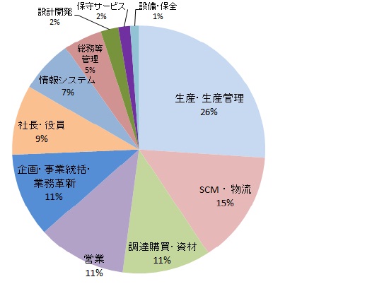 製造業における在庫にまつわる課題の動向調査