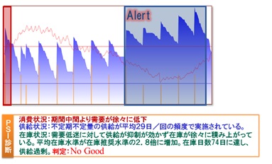 問題在庫の要因となるPSIデータの場所を可視化