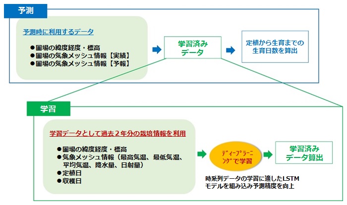 AIを活用した予測イメージ