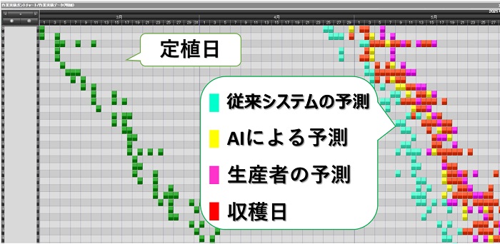 予測日と実績の表示、作業実績ガントチャート