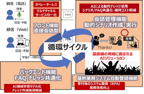 コールセンター向け業務効率化ソリューション