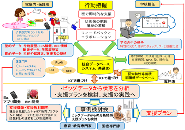 個別教育支援システム「ぴこっと」のシステムイメージ