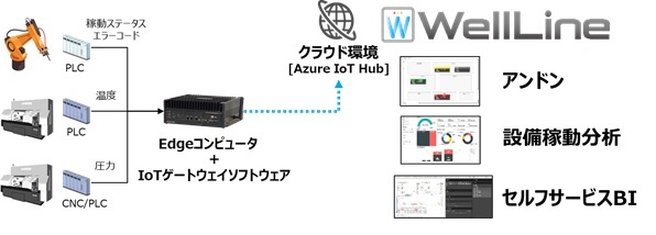 IoTシステム構成