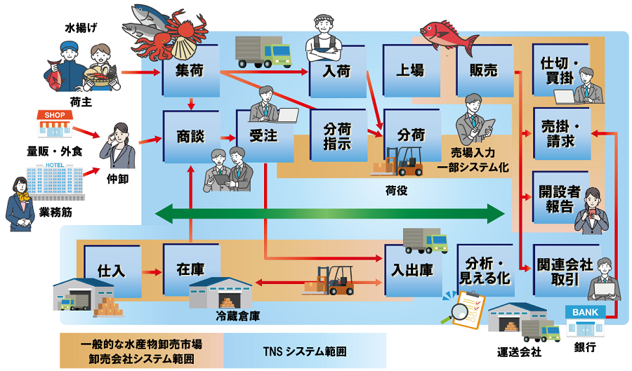 「uniSQUARE TNS」の業務範囲