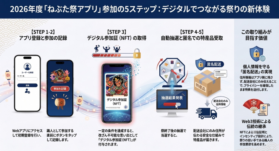ねぶた祭DAO実証実験 第2弾 概要図