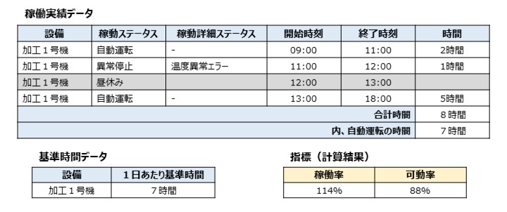 稼働率・可動率の計算と評価イメージ