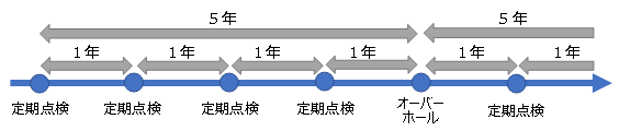 時間基準保全(TBM)の例