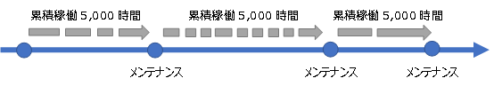 利用基準保全(UBM)の例