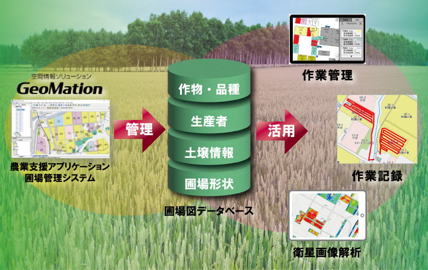 圃場管理システム