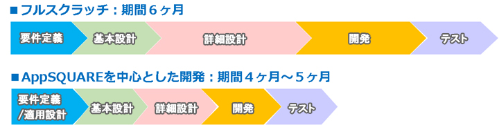フルスクラッチと「AppSQUARE」　開発期間の比較
