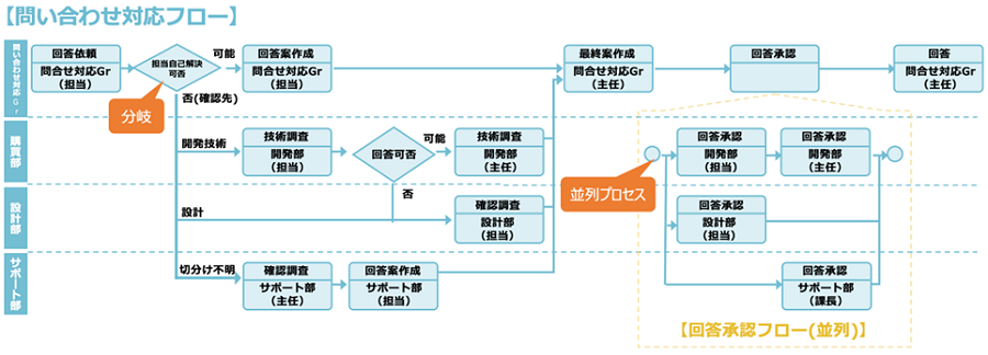 問い合わせ対応フロー