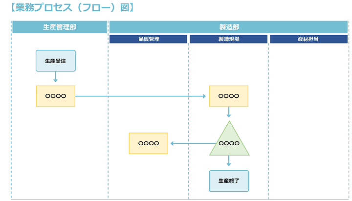 業務プロセス(フロー)図