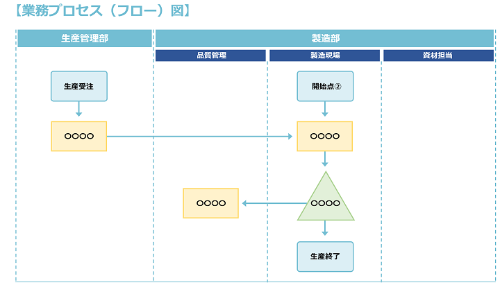 悪い業務プロセス(フロー)図