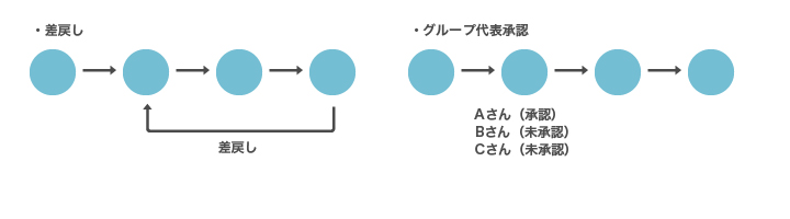 シンプルなワークフロー