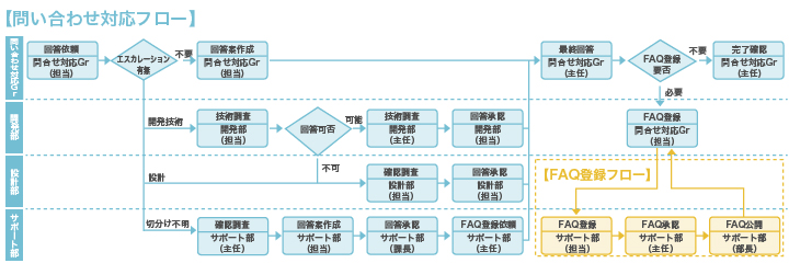 複雑なワークフロー