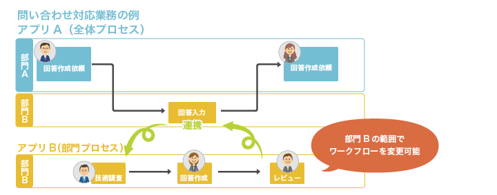 多様なワークフロー管理