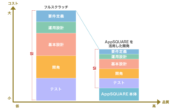 開発コスト削減