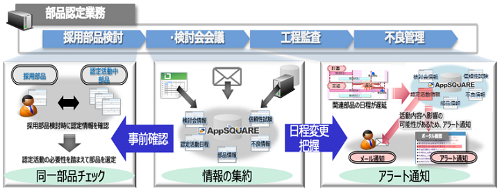 部品認定業務