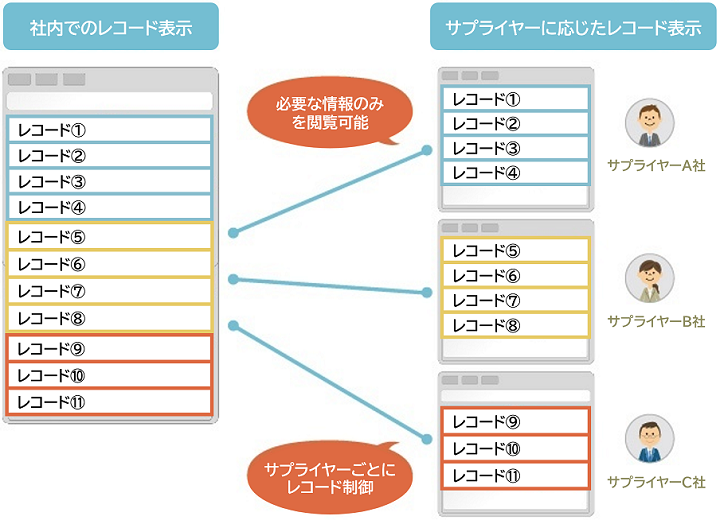 マルチオーガニゼーション