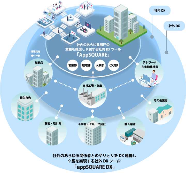 AppSQUARE DX コンセプト図