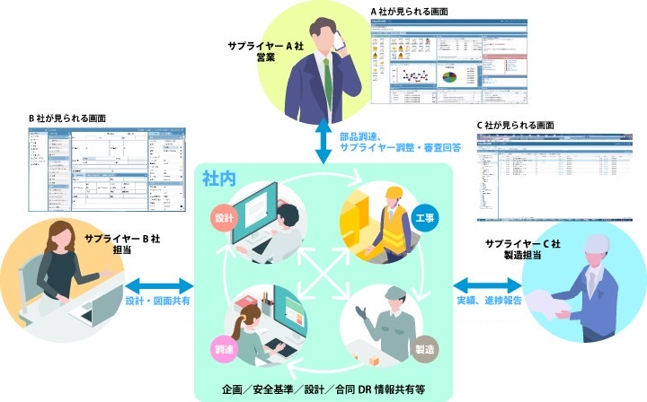 製造業におけるサプライヤーとの社外DXシーン例