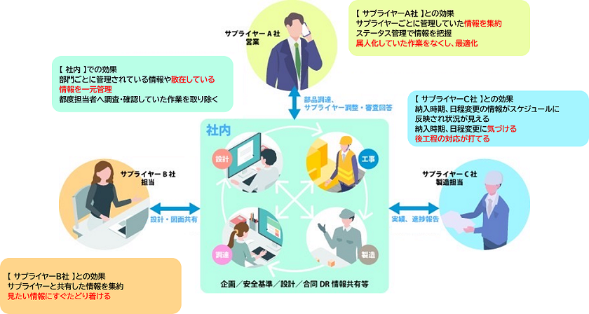 製造業におけるサプライヤーとの社外DXシーン例に対する効果図