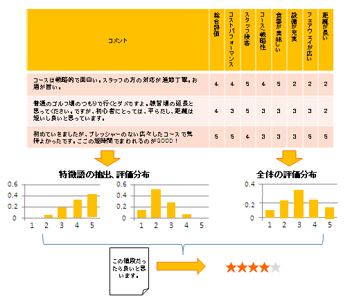 テキストマイニングシステム事例ルール作成と検証