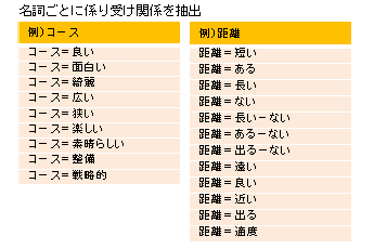 テキストマイニングシステム事例係受け関係を抽出